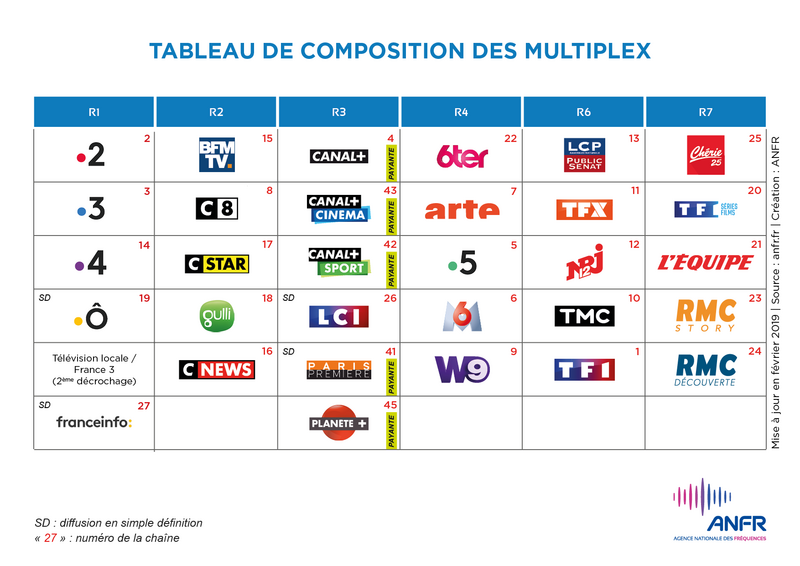 Liste des chaines de la TNT